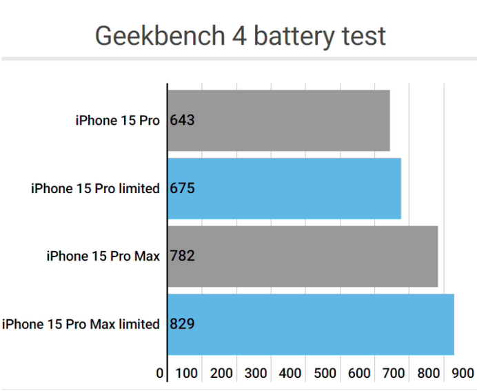 长丰镇apple维修站iPhone15Pro的ProMotion高刷功能耗电吗