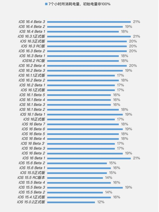 长丰镇苹果手机维修分享iOS 16.4 Beta 3续航跑分等测试结果汇总 