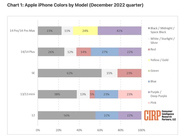 长丰镇苹果维修网点分享：美国用户最喜欢什么颜色的iPhone 14？ 