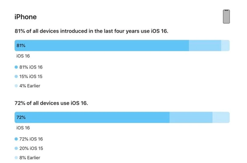 长丰镇苹果手机维修分享iOS 16 / iPadOS 16 安装率 