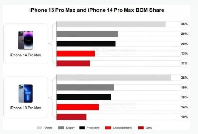 长丰镇苹果手机维修分享iPhone 14 Pro的成本和利润 