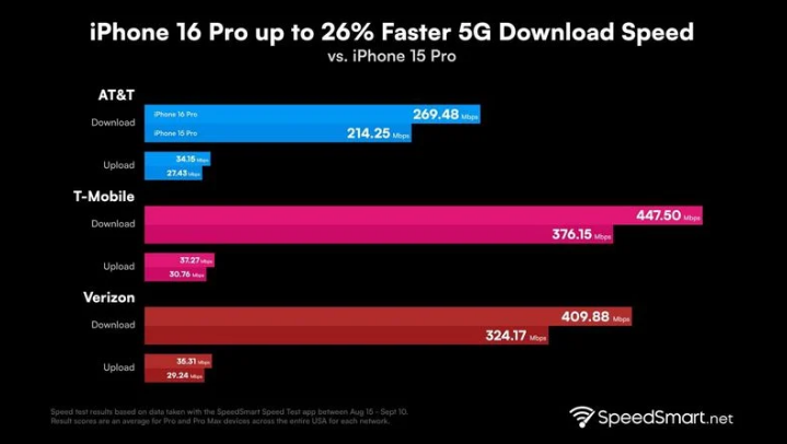 长丰镇苹果手机维修分享iPhone 16 Pro 系列的 5G 速度 