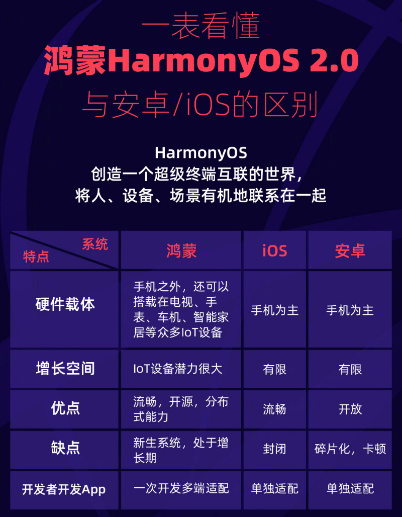 长丰镇苹果手机维修分享华为鸿蒙 OS 与安卓以及 iOS 都有什么区别 