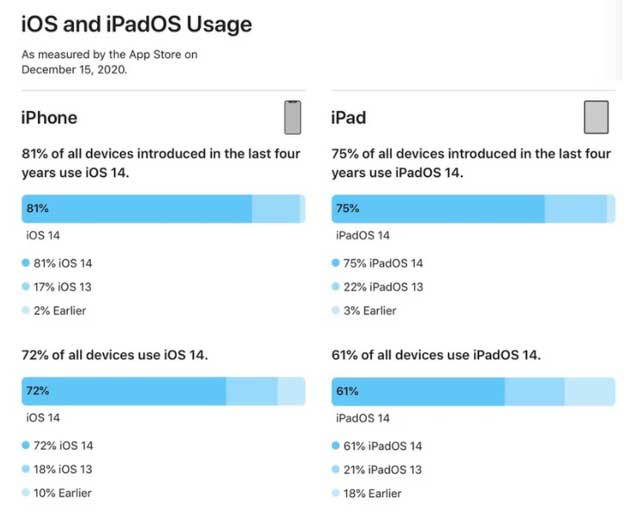 长丰镇苹果手机维修分享有多少用户更新了 iOS 14 