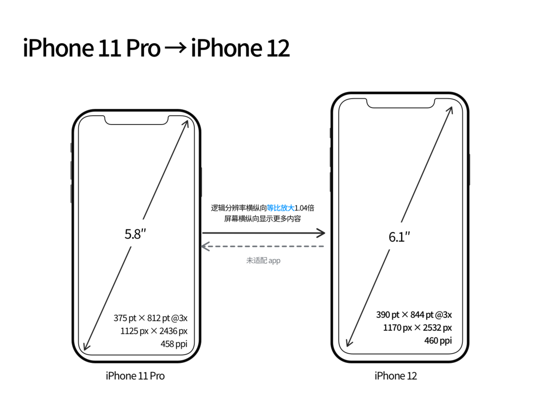 长丰镇苹果手机维修分享iPhone 12 mini 和 iPhone 12 Pro 的尺寸变化会改变显示内容吗 